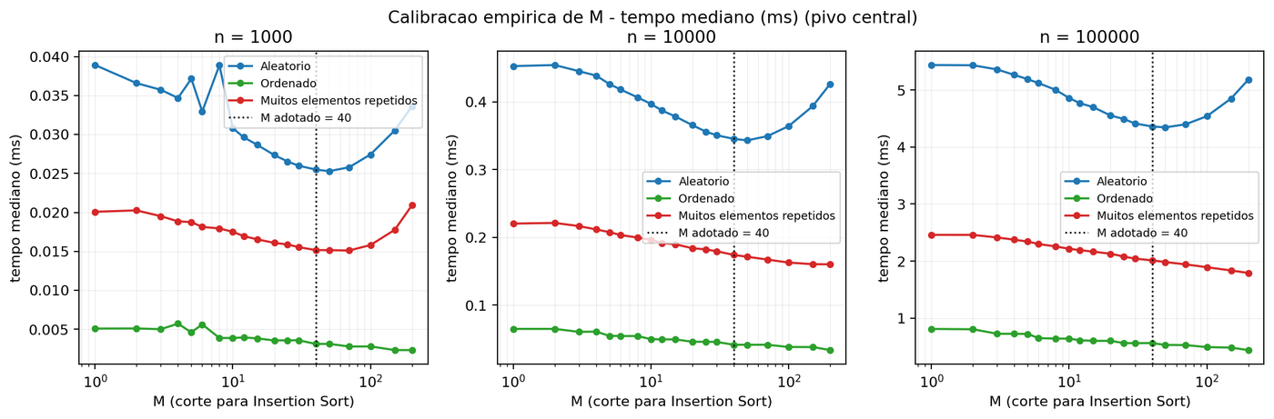 Gráficos de calibração do ponto de corte M: tempo de execução em função de M para cada massa de teste, com o mínimo em torno de M = 40.